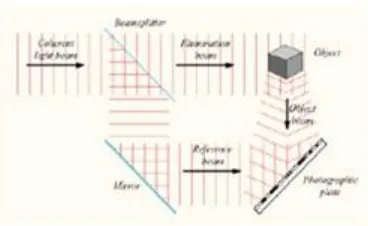 Fig 3.3 Recorded hologram from coherent beam of light 