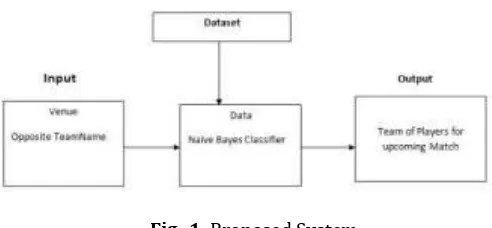 Fig -1: Proposed System 