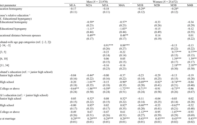 Table 3:   Logistic regression models predicting the log-odds of being remarried, by gender  Men (N = 23,970)  