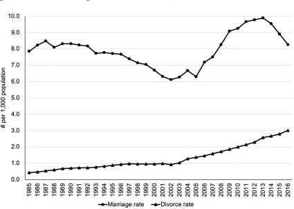Figure 1:   Rates of marriage and divorce in China, 1985–2016. 