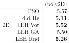 Figure 6: Box plots of robust objective values due to multiple sample runs for the2-dimensional polynomial function (poly2D) due to [BNT10b].