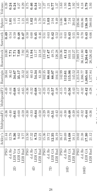 Table 2: Mean results due to 50 sample runs.