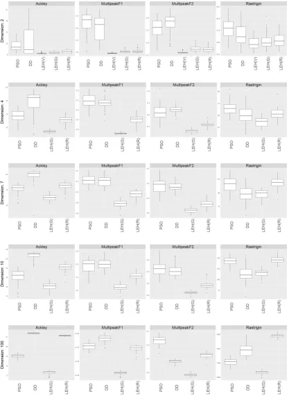 Figure 7: Box plots of robust objective values due to multiple sample runs. Left toright: Ackleys, Multipeak F1, Multipeak F2, Rastrigin; Top to bottom:2D, 4D, 7D, 10D, 100D.29