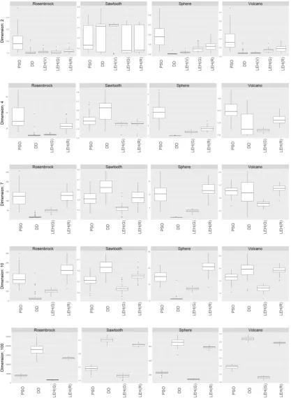 Figure 8: Box plots of robust objective values due to multiple sample runs. Leftto right: Rosenbrock, Sawtooth, Sphere, Volcano; Top to bottom: 2D,4D, 7D, 10D, 100D.30