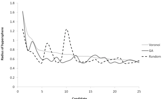 Figure 9: Alternative LEH approaches applied to the same problem: variationin empty hypersphere radius with numbers of candidates evaluated forrobustness.