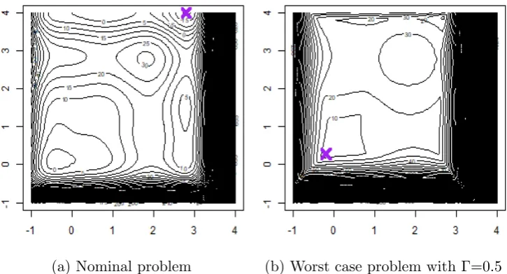 Figure 1: Nominal and worst case cost for (poly2D) from [BNT10b]. Marked inpurple are the respective optima.