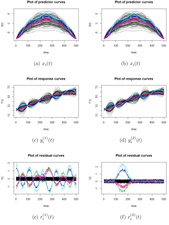 Figure 2: Left:ythe true regression function and mean functions. In each scenario there are 5 outliers eachin a distinctive colour