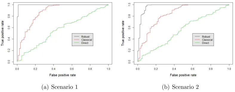 Table 1:Average ﬁtting errors (FE) for 100 replications for Scenario 1, using classicFPCA and robust FPCA with diﬀerent amount of trimming in the MLTS estimator andusing models selected by BIC and RBIC.