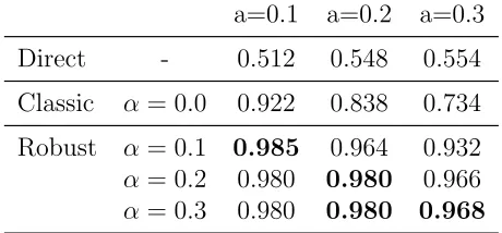 Table 3:Average AUC values over 100 replications for Scenario 1, using proportion ofoutliers a= 0.1, 0.2 and 0.3