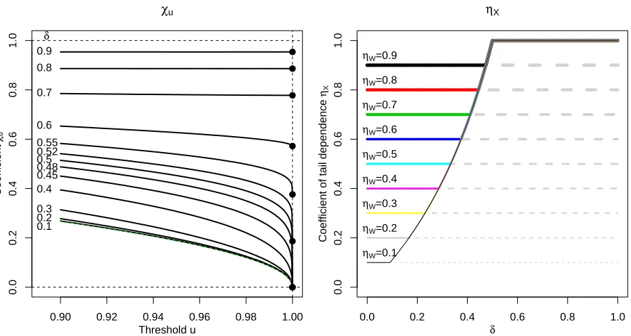 Figure 2: Left:and (the limit quantities Coeﬃcient χu in (6) for model (4) plotted as a function of the thresholdu ∈ [0.9, 1] for δ = 0.1, 0.2, 0.3, 0.4, 0.45, 0.48, 0.5, 0.52, 0.55, 0.6, 0.7, 0.8, 0.9 (top to bottom)Wj, Wk)T with a Gaussian copula with co