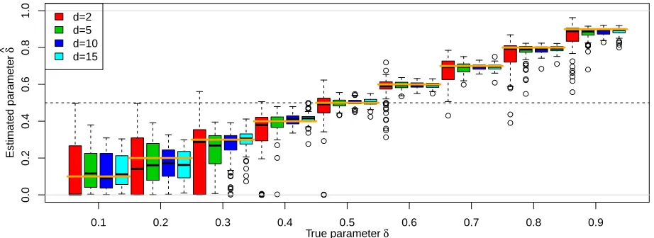Figure 3: Boxplots for the MLE ˆreplicates were simulated.and the boundary between asymptotic dependence and independence is indicated by thehorizontal dashed line atδ based on (18) setting the thresholds as u⋆j = 0.95, j =1, 
