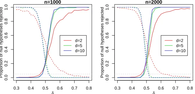 Figure 4: Proportion of times the null hypotheses H5 (green), and 10 (blue) sites in [0an underlying Gaussian copula forplotted against the trueat 0AD0(dashed) and HAI0 (solid) are rejected, δ value, computed from 300 simulations