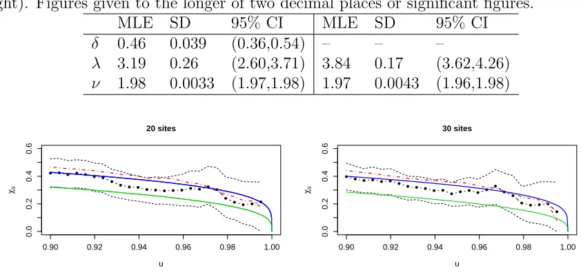 Table 1: MLEs, standard deviations (SD) of bootstrap replications, and approximate 95%conﬁdence intervals (CI) for parameters of our model (4) (left) and the Gaussian process(right)