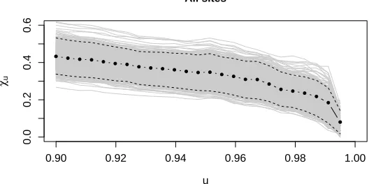 Figure 1: Estimate of the dependence summary χu in (2) (dots) for the signiﬁcant waveheight data of §4.1 plotted against quantile, u