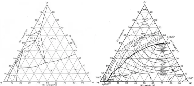 Figure 2.1: Ternary Ni-Cr-Fe phase diagrams of an isothermal section (650°C) and a liquidus projection respectively [13]