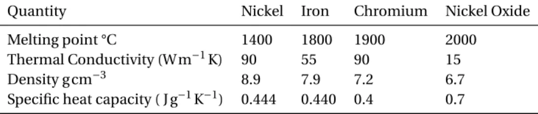 Table 2.1: Thermodynamic Material Parameters of the Components of the Flame Sprayed Element