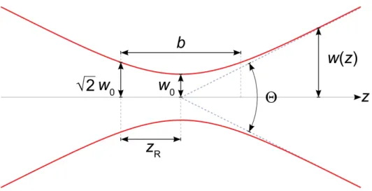 Figure 2.3: A model of a Gaussian beam width (w(z)) as a function of distance (z) along the beam with beam waist w0, the depth of focus b, Rayleigh range zR and total angular spread θ [20].