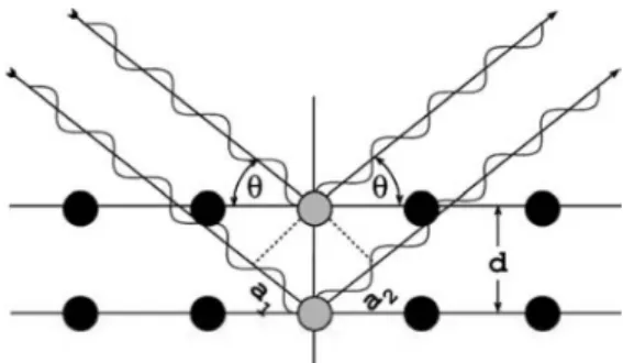 Figure 3.2: Visualisation of the constructive interference of X-rays by an atomic lattice [42].