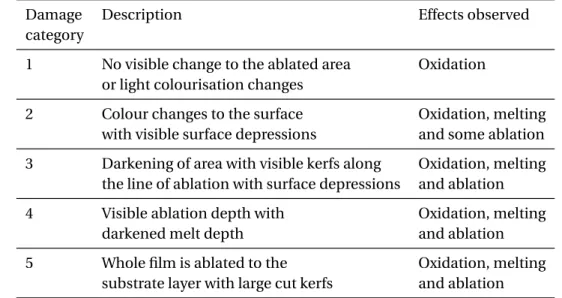 Table 4.2: Characterisation of damage to the film surface from the continuous wave laser ablation matrix