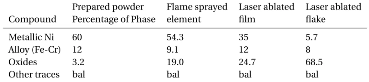 Table 4.3 shows the proportion of peaks matched and thus the relative quantity of various phases throughout the samples