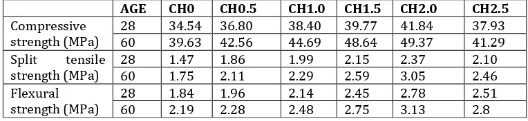 Table – 8: Mechanical properties of GPC for (12M) 