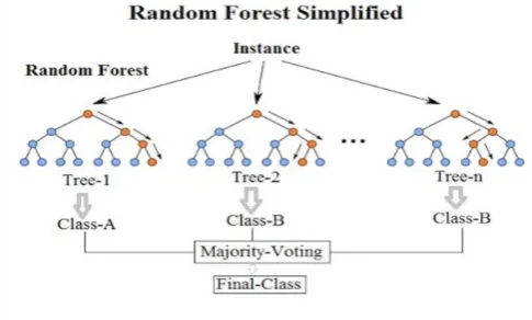 Fig -4: Random Forest Classifier 