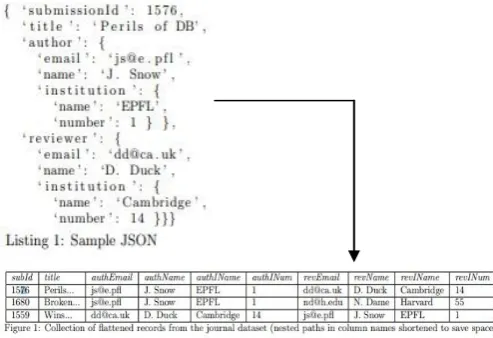 Figure -1: JSON conversion to RDBMS format 