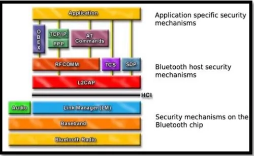 Table -1: Characteristics of Bluetooth classes [3]