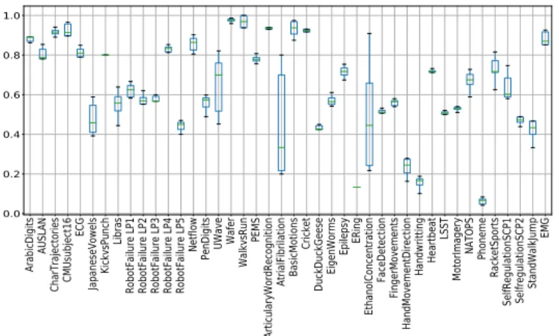 Fig. 3: Box plot of standard deviation and mean of accuracies for 25% of the combination
