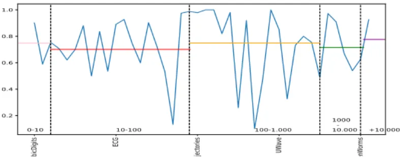 Fig. 5: Accuracies by size, with mean of accuracies by size-interval