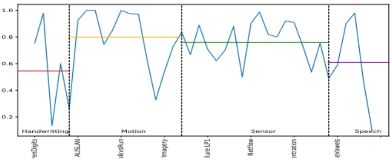 Fig. 6: Accuracies by domain of dataset