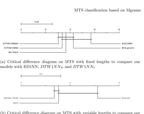 Fig. 9: Critical difference diagram of our models compared to benchmarks.