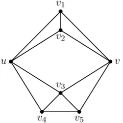 Figure 1. An example of a (2i(2compatible family ofHis not independent inEpendent in, 2)-tight graph G = (V, E) which is not inde- Muv(G)