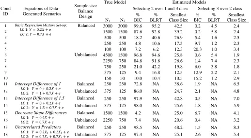 Table 2. Latent class enumeration across simulations. 