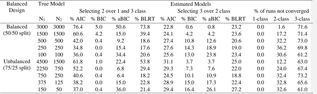 Table 4. Latent class enumeration across simulations for the ordinal regression mixture model