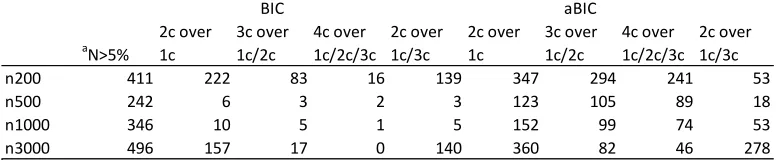 Table 2. Number of simulations where the smallest class was above 5% of the sample selecting the 2, 3, and 4 class solutions with with BIC and aBIC
