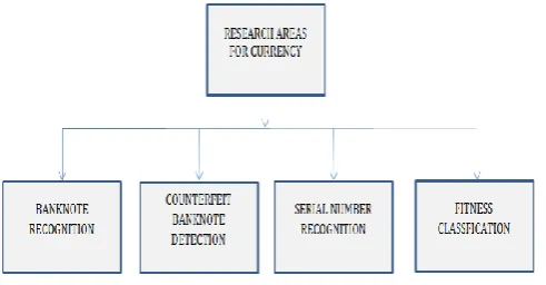 Figure 1: Research areas for currency. 