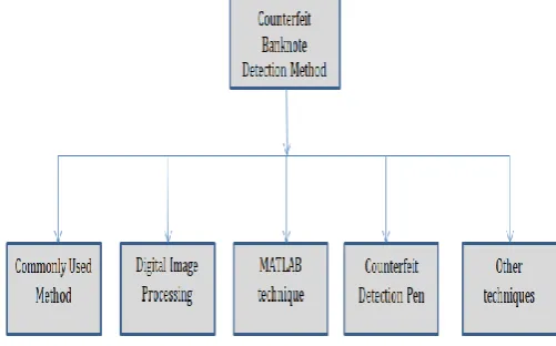 Figure 2: Counterfeit banknote detection methods 