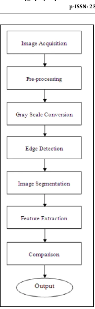 Figure 2: Flow Chart of Digital Image Processing Method to Detect Fake Notes. 