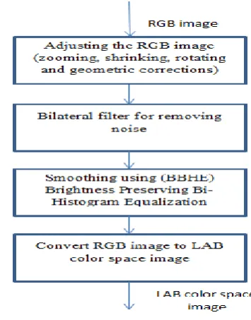 Figure 3: Feature Extraction Approach 