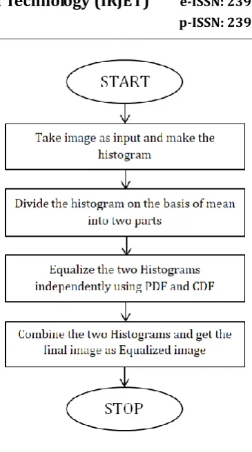 Figure 5: BBHE algorithm 