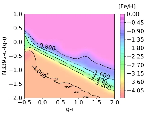 Figure 13. A heatmap to display (NB392g−u) − (g − i) against − i where the metallicities are displayed by the colour bar.