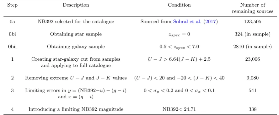 Figure 3. A sample of galaxies and stars, selected from an NB392separated by a cut on a graph of the magnitude diﬀerencesagainstﬁlter catalogue of 123,505 sources using spectroscopic redshiftsof zspec = 0 for stars and 0.5 < zspec < 7.0 for galaxies, best U − J J − K.