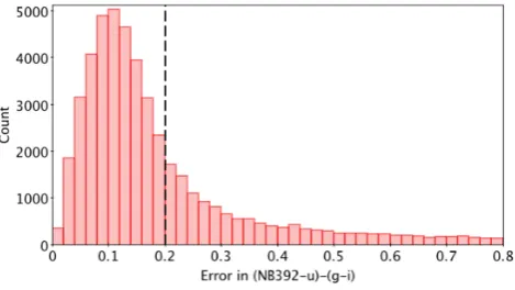 Figure 5. A histogram of the error in the magnitude diﬀerenceg −i for the whole catalogue