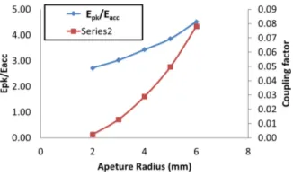 Figure 2. Ratio of peak electric ﬁeld to accelerating ﬁeld andcoupling coeﬃcient as a function of aperture radii for a β =0.7cel