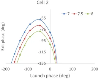 Figure 5. Arrival phase at the exit of the ﬁrst and second cellas a function of the electron launch phase from the cathodefor the optimised cell lengths