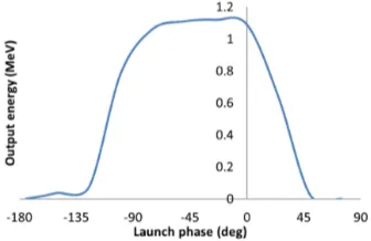 Figure 8. Plot of the magnitide of the longitudinal electricﬁeld on axis in the cavity and the synchronous ﬁeld seen bythe electron beam.