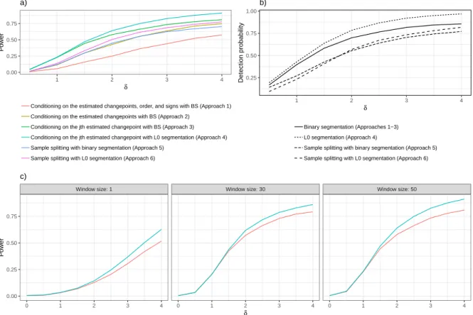Figure 4: Empirical power and detection probability for different changepoint estima- estima-tion and inference procedures