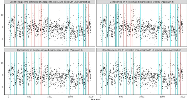 Figure 5: The number of discoveries depends on the size of the conditioning set. Scaled G-C content on a 2Mb window of human chromosome one