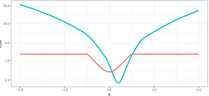 Figure S1: Optimal cost of segmenting y 0 (φ) as a function of φ, in the example in Section C.3 of the Supplementary Materials